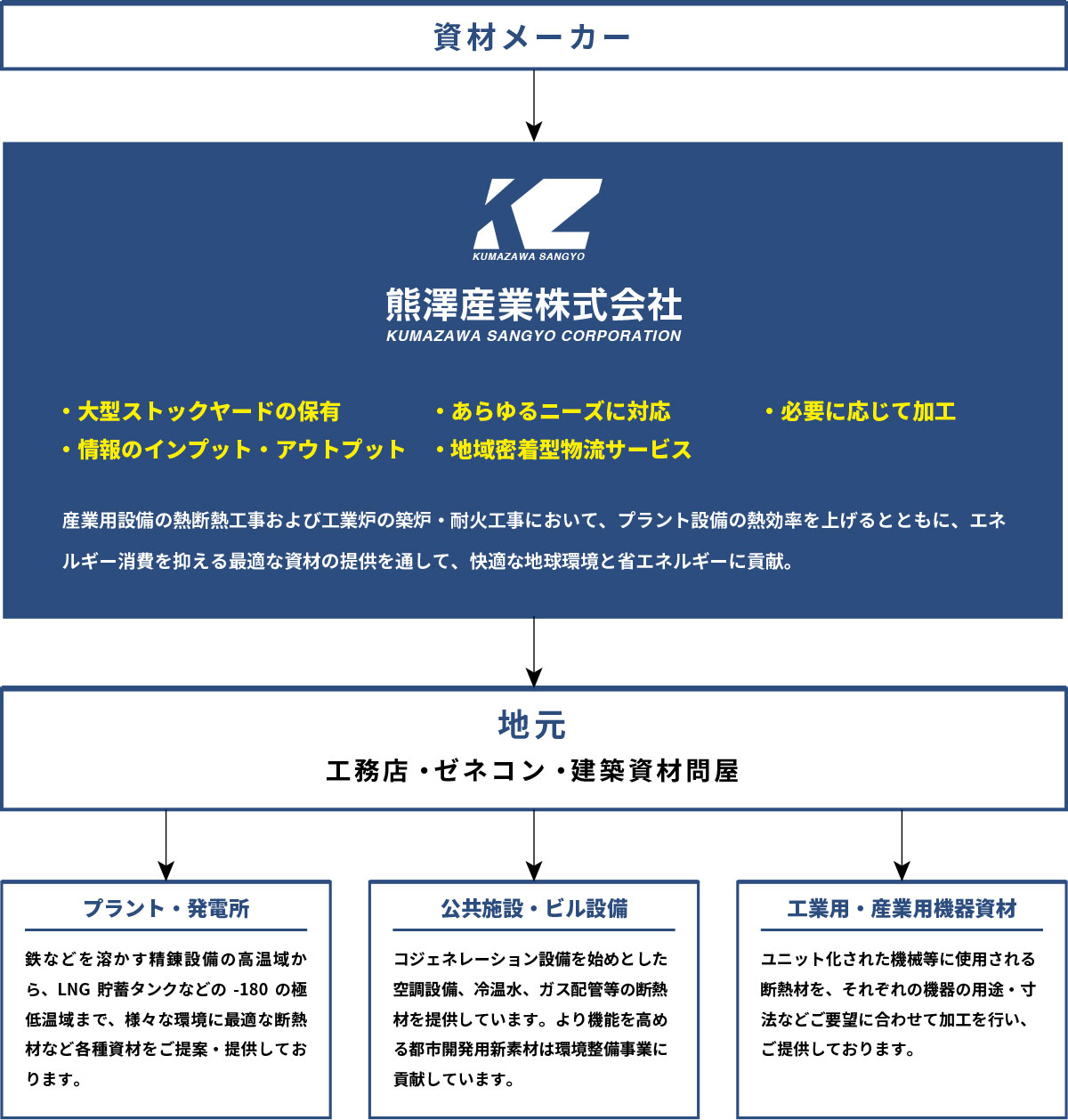 ビジネスフロー